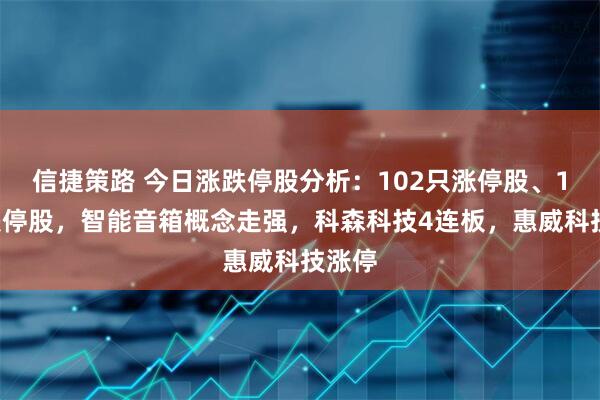 信捷策路 今日涨跌停股分析：102只涨停股、14只跌停股，智能音箱概念走强，科森科技4连板，惠威科技涨停